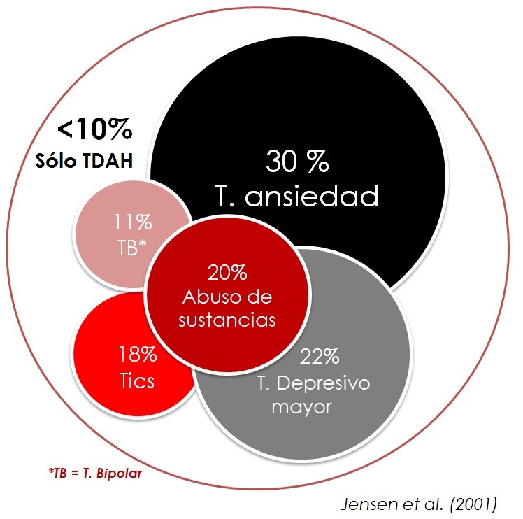 Comorbilidad TDAH Ansiedad en niÃos y adolescentes